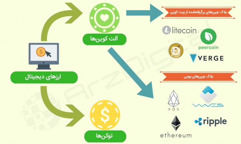 انواع ارز دیجیتال