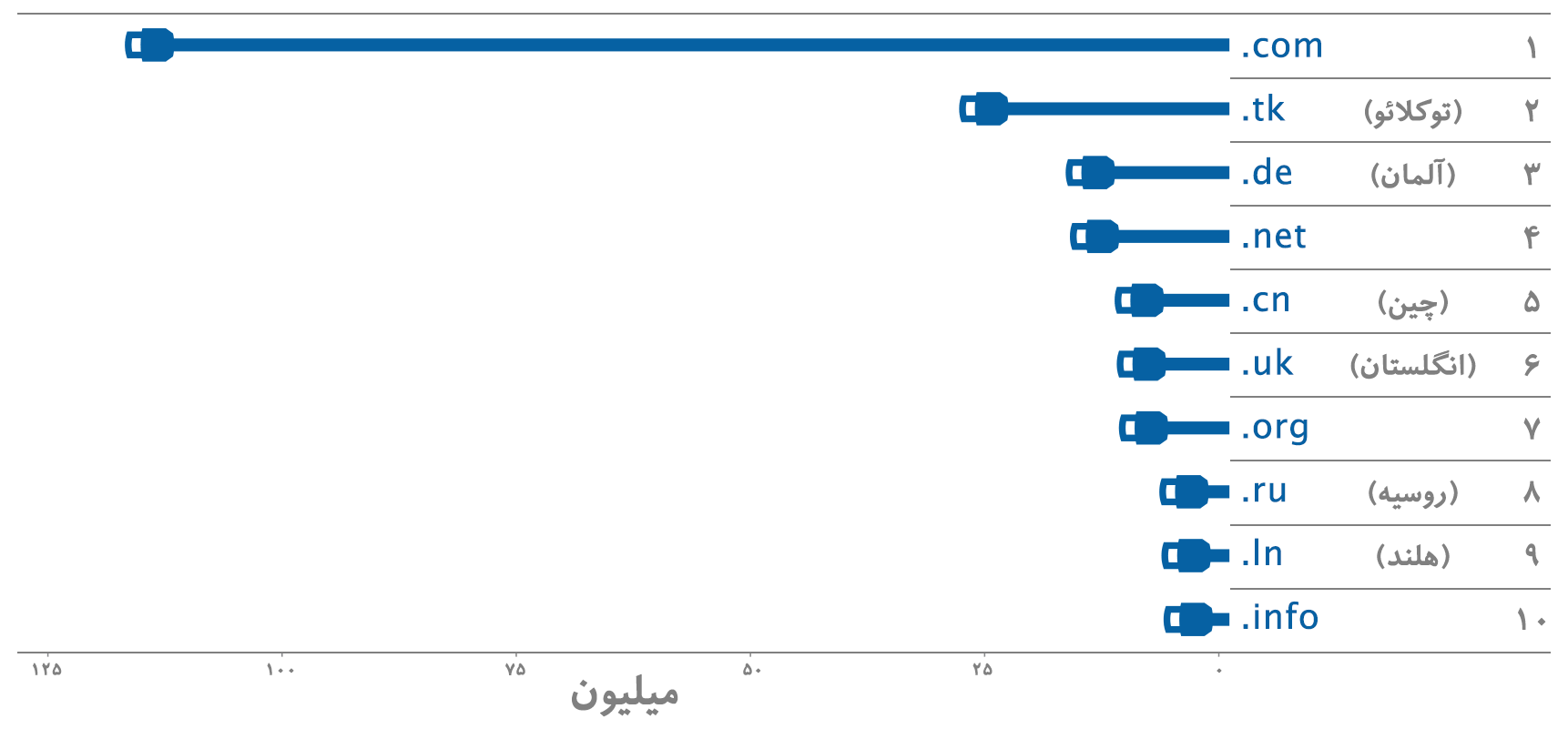 محبوب ترین دامنه های اینترنتی کدام دامنه ها هستند؟