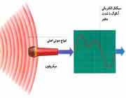 ذخیره صدا