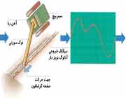 پخش صدا در گرامافون