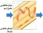 نوار مغناطیسی