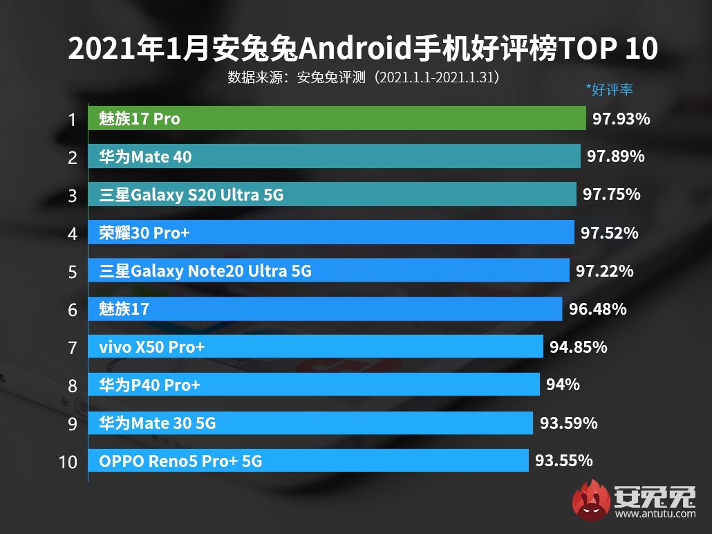 antutus-top-android-rankings