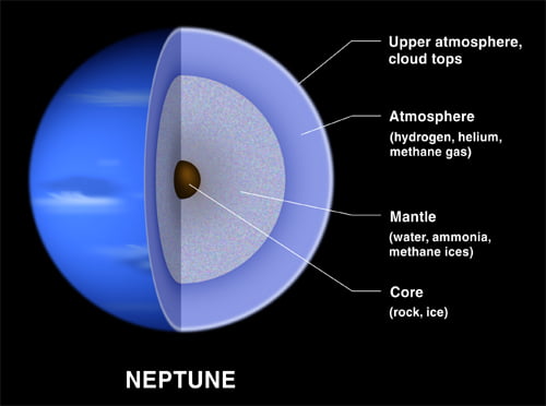 دیاگرام ساختار سیاره نپتون
