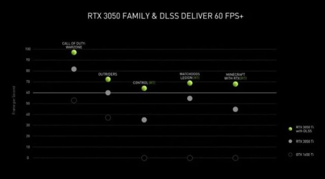 انویدیا گرافیک لپ تاپ RTX 3050 و RTX 3050 Ti را معرفی کرد