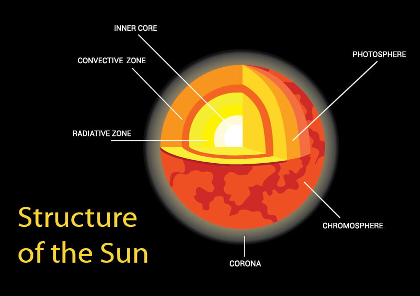 حقایقی درباره خورشید که باید بدانیم - دیگرام ساختار خورشید