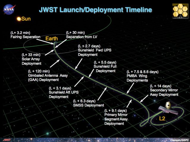 تلسکوپ فضایی جیمز وب در مسیر مقصد خود  