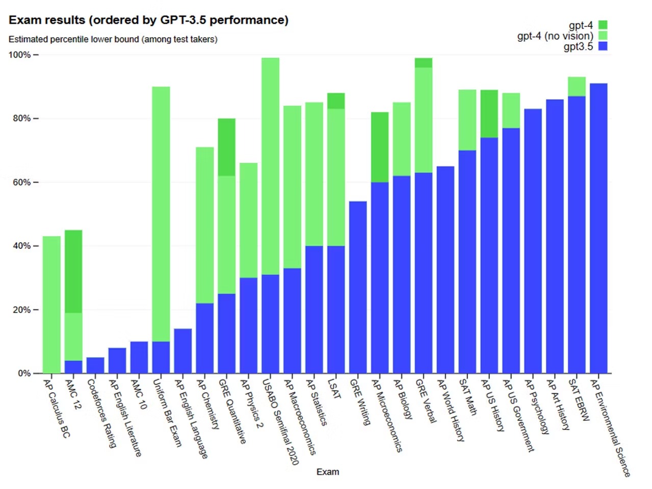 نموداری که عملکرد امتحانات آکادمیک GPT-4 را با GPT-3.5 مقایسه می کند