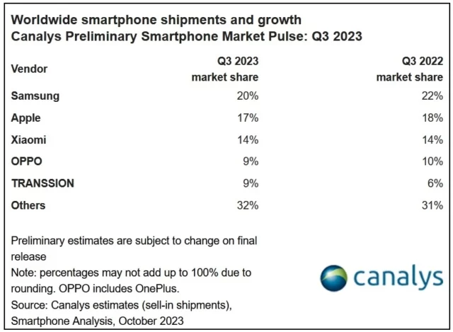 محموله های جهانی تلفن های اپل در سه ماهه سوم یک تیک به فروش سامسونگ نزدیک تر می شود
