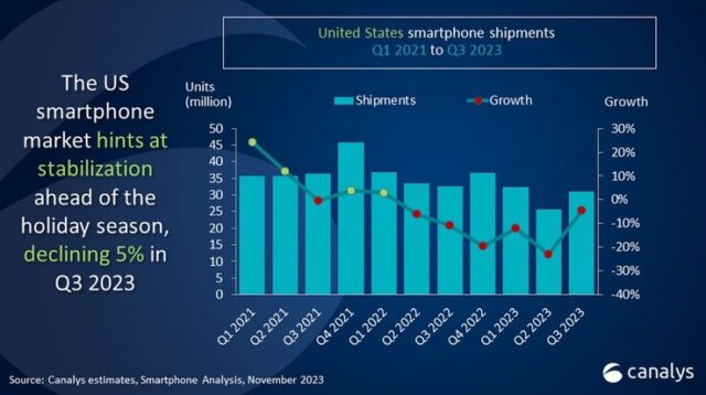 سری آیفون 15 در سه ماهه اخیر بازار گوشی های هوشمند ایالات متحده را جوان کرده است