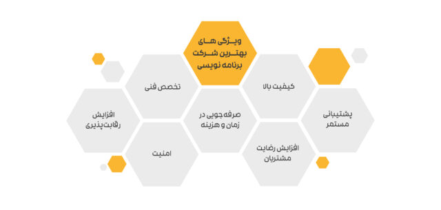 چطور بهترین شرکت برنامه نویسی در تبریز را انتخاب کنیم؟