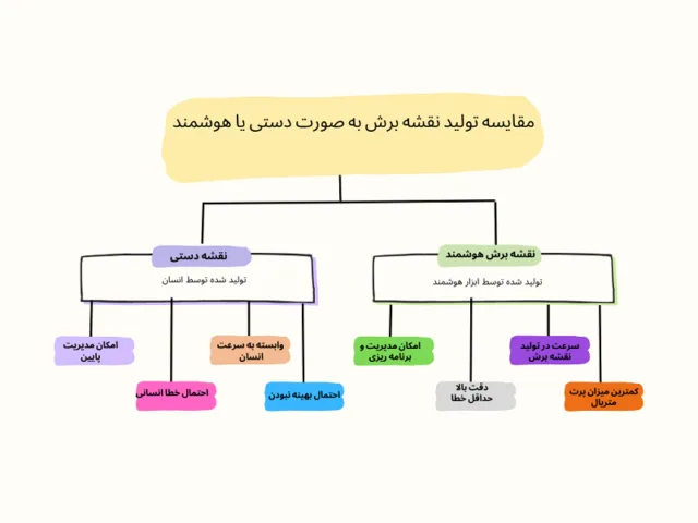 چگونه می‌توان نقشه برش دقیق تهیه کرد؟