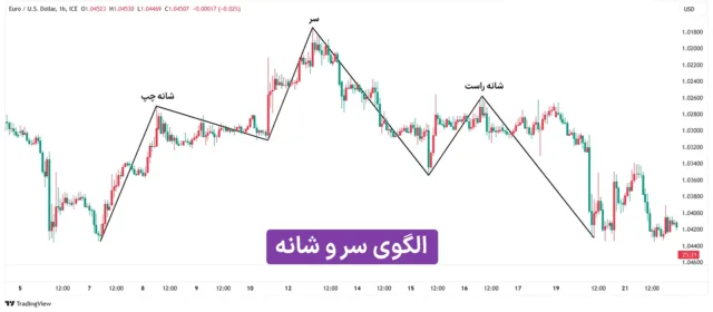 مشاهده الگوهای تکرار شونده در نمودار قیمت در تحلیل تکنیکال