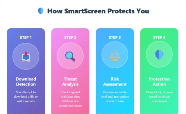 فیلتر SmartScreen چگونه کار می کند
